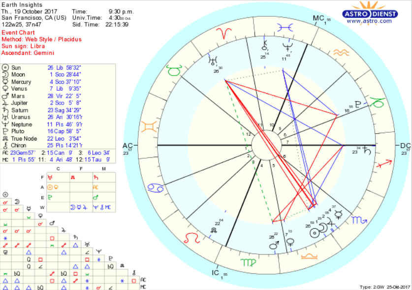 Chart with tables on Astrodienst